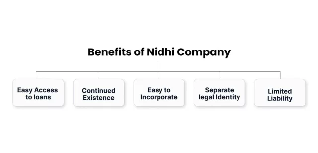 Benefit of nidhi company DisyTax