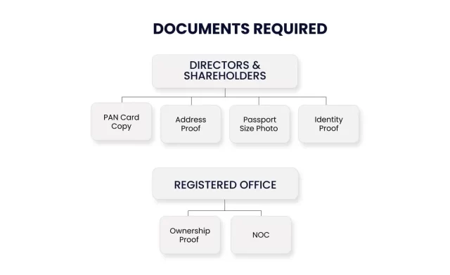 Documents Required for registration of public limited company-DisyTax