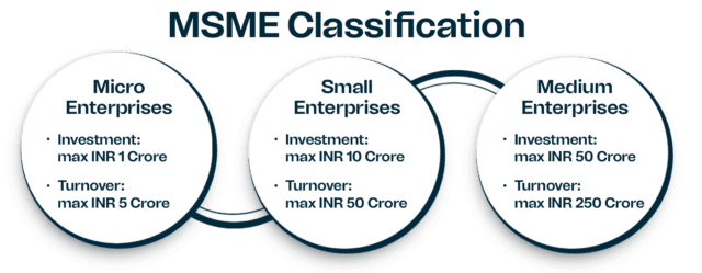 MSME classification DisyTax img