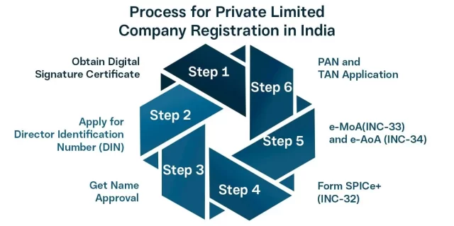 Process for pvt ltd company registration-DisyTax