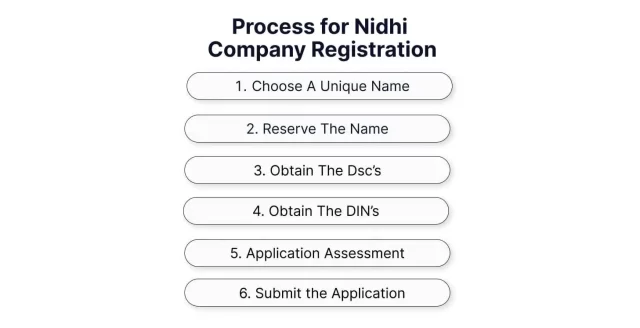 Process of Nidhi co registration Disytax