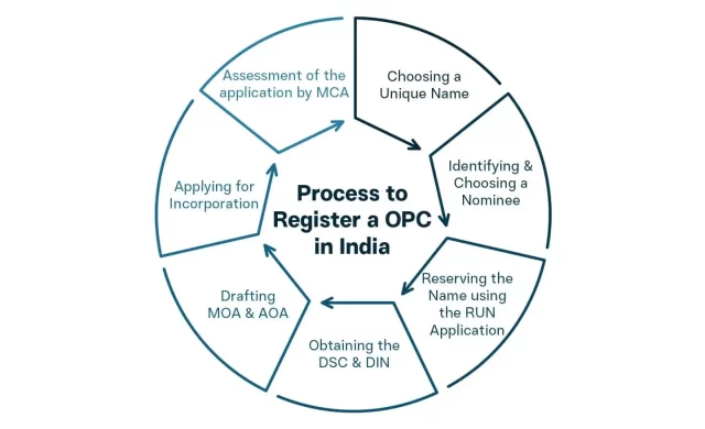 process of opc registration disytax