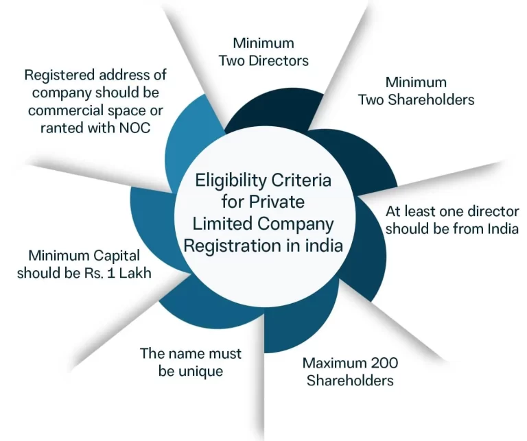 Private limited company eligibility criteria-DisyTax